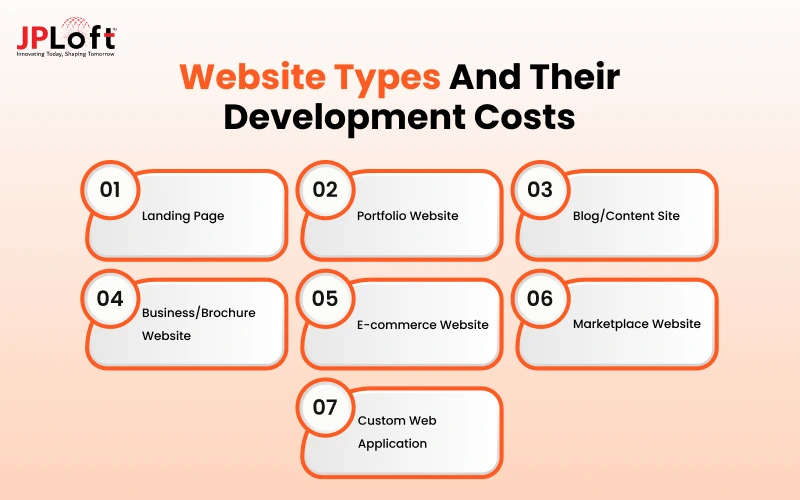 Website Types and Their Development Costs